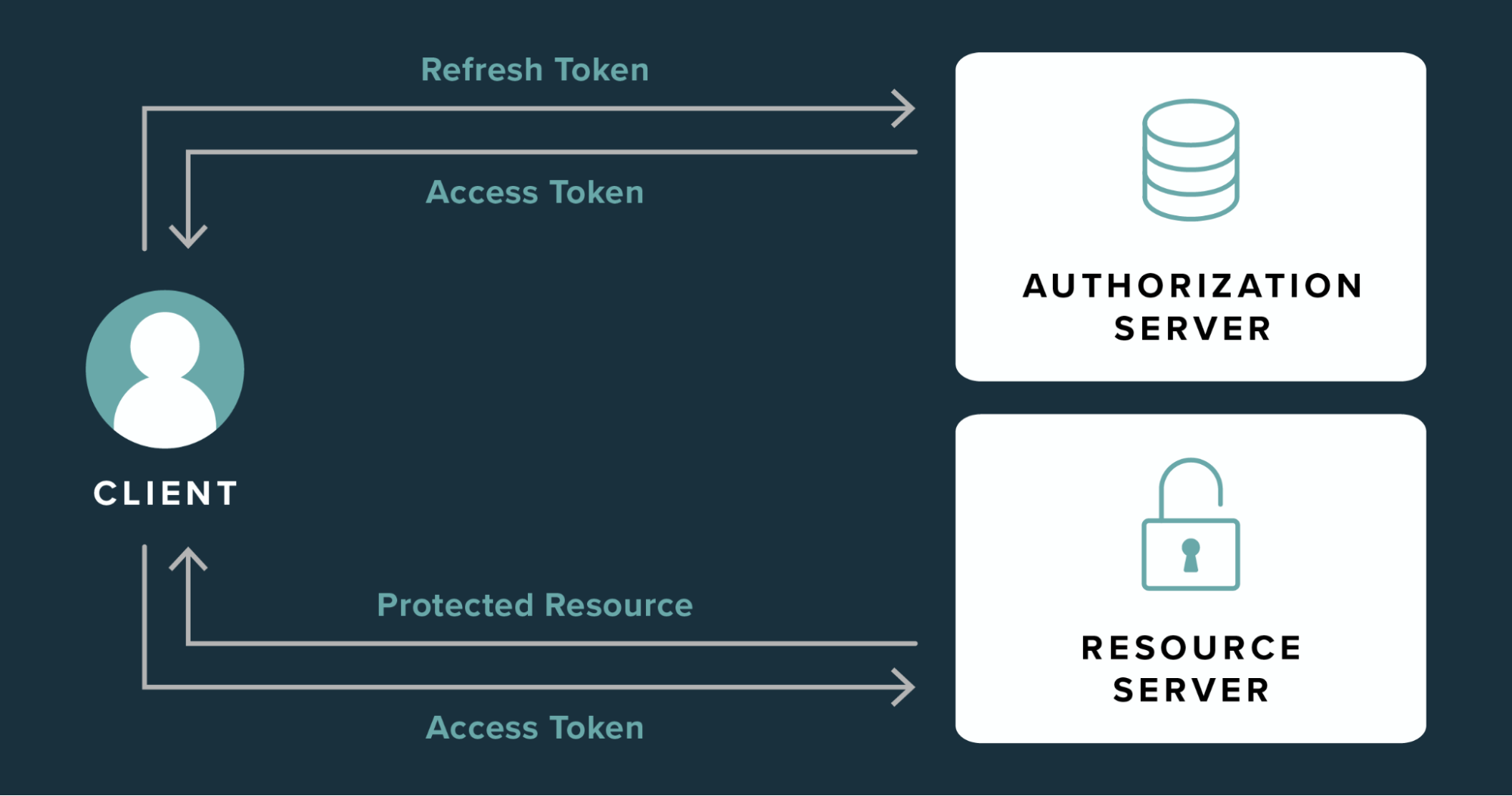 Implementing JWT authentication in Django: A comprehensive Guide | UnfoldAI